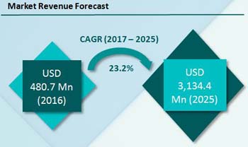 3d Cell Culture Market Revenue Forecast