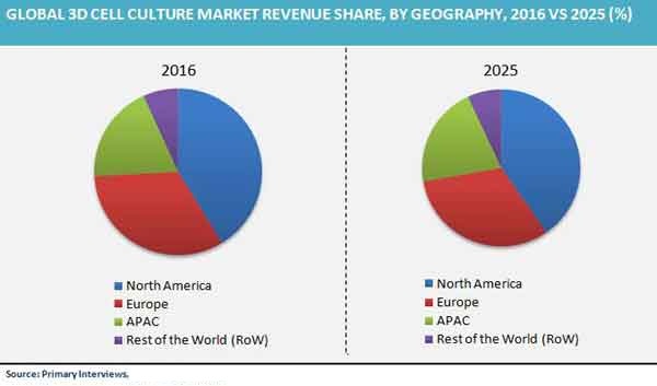 3d cell culture market revenue share by geography