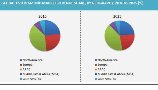 CVD Diamond Market Revenue Share By Geography