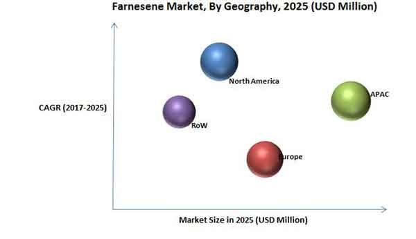 Farnesene Market Size By Geography