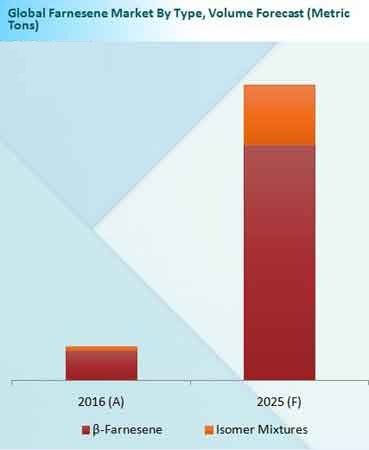 Farnesene Market Volume Forecast