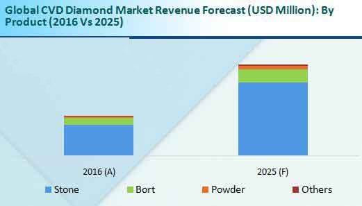 CVD Diamond Market Revenue Forecast