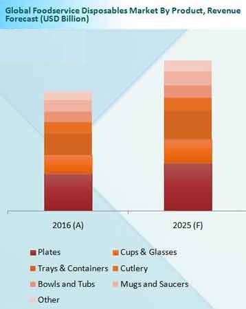 Foodservice Disposables Market Size &amp; Revenue Forecast