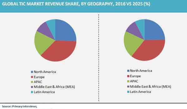 Global TIC Market Revenue Share