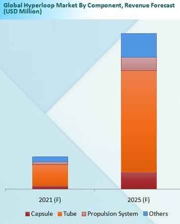 Hyperloop Market Revenue Forecast By Components