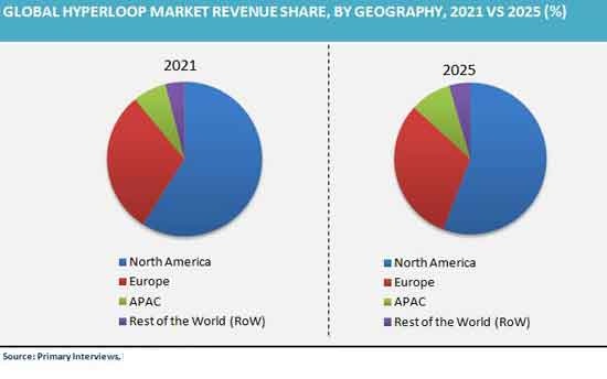 Hyperloop Market Revenue Share By Geography