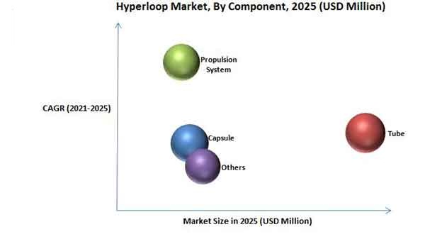 Hyperloop Market Size By Components