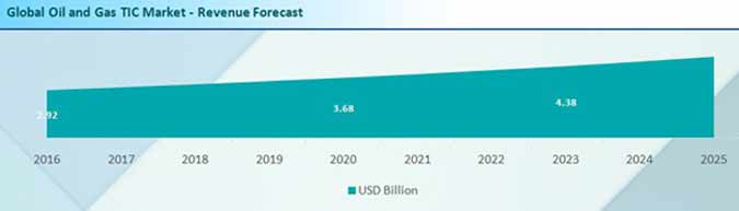 TIC Market Revenue Forecast