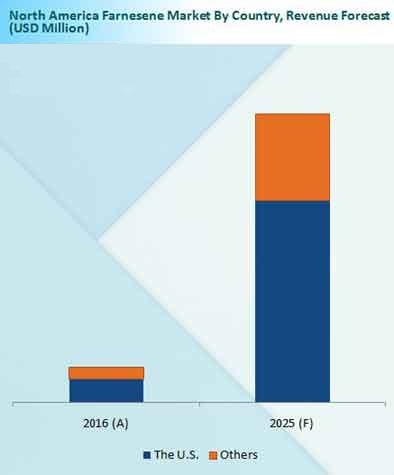 Revenue Forecast for North America Farnesene Market