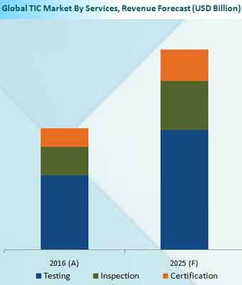 TIC Market Revenue Forecast By Services