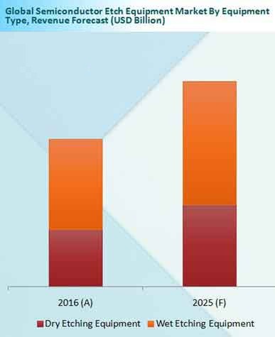 Semiconductor Etch Equipment Market Revenue Forecast