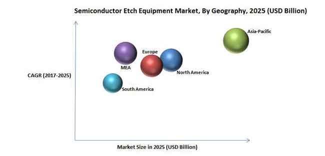 Semiconductor Etch Equipment Market Size