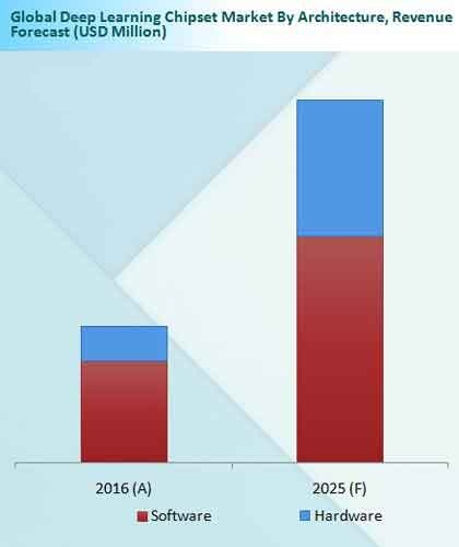 Deep Learning Chipset Market Revenue Forecast