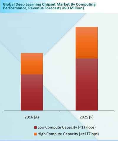 Deep Learning Chipset Market Revenue Forecast By Computing Performance