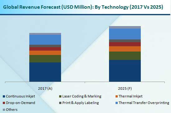 Coding and Marking Systems Market Revenue Forecast