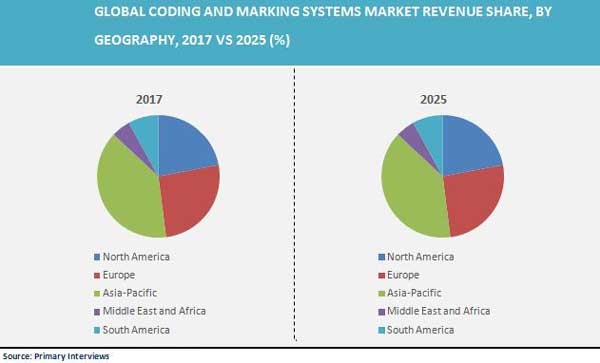 Coding and Marking Systems Market Revenue Share By Geography