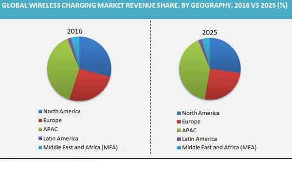 Wireless Charging Market Revenue Share By Geography