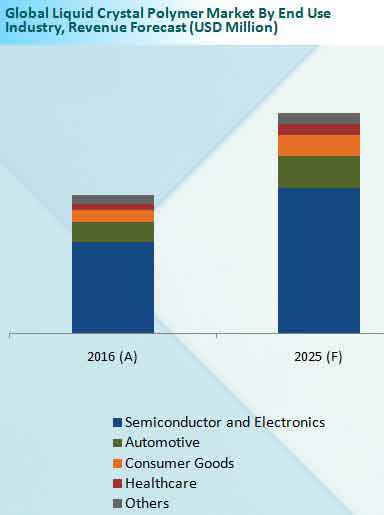 Liquid Crystal Polymer Market Revenue Share By End Use Industry