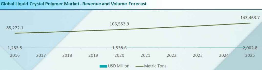 Liquid Crystal Polymer Market Revenue and Volume Forecast