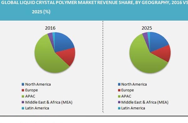 Liquid Crystal Polymer Market Revenue Share