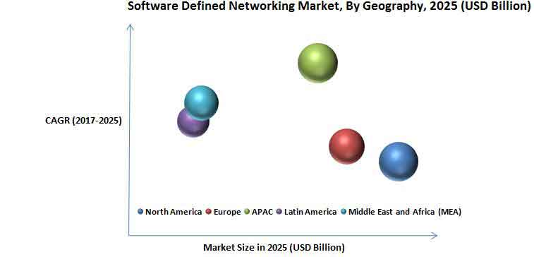 Software Defined Networking Market by Geography