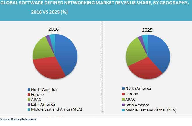 Software Defined Networking Market Revenue Share by Geography