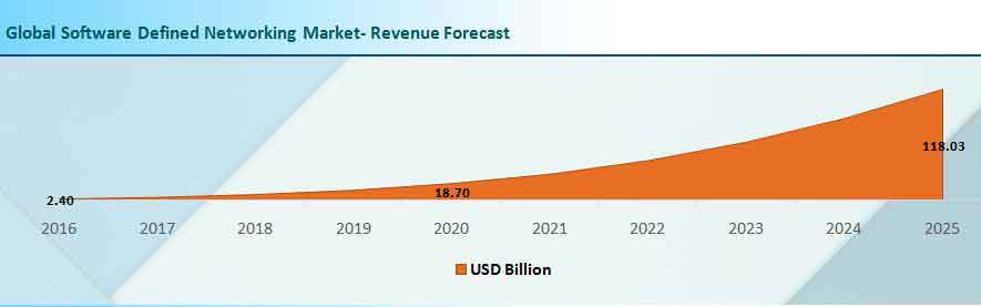 Software Defined Networking Markets Revenue Forecast