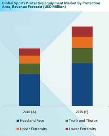 Sports Protective Equipment Market Revenue Forecast By Protection Area