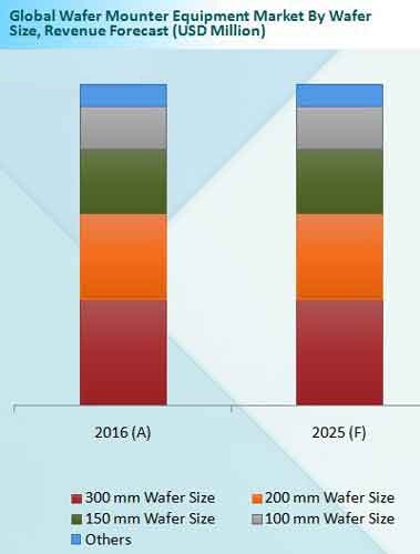 Wafer Mounter Equipment Market By Wafer Size