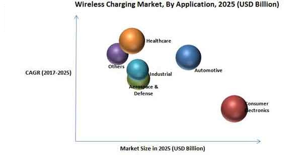 Wireless Charging Market By Applications