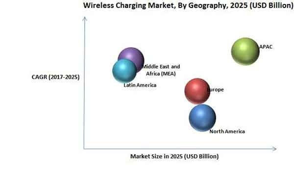 Wireless Charging Market By Geography