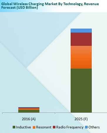 Wireless Charging Market Revenue Share By Technology