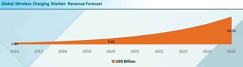 Wireless Charging Market Revenue Forecast