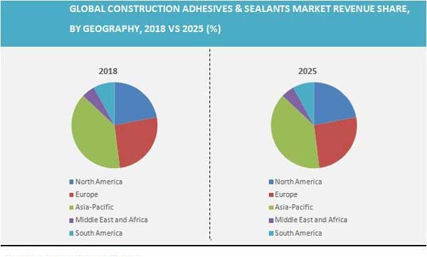 Construction Adhesives and Sealants Industry Revenue Share By Regions