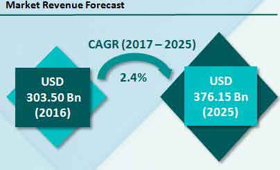 Flour market revenue forecast