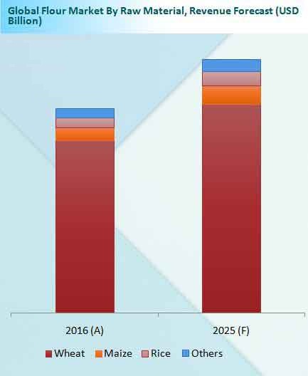 Flour market revenue forecast by raw materials