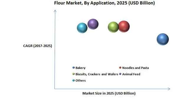 Flour market size by applications 2025