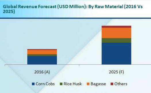 Furfural market global revenue forecast by raw materials