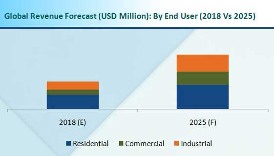 Construction Adhesives & Sealants Market Revenue Forecast