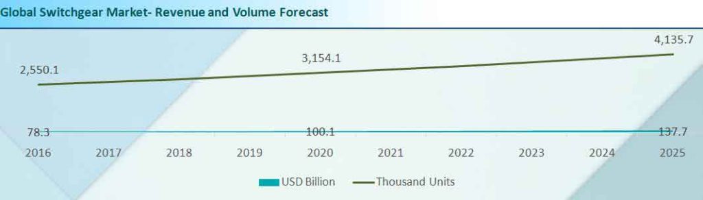 Global Switchgear Market Revenue and Volume Forecast