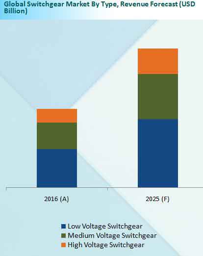 Global Switchgear Market Revenue Forecast By Type