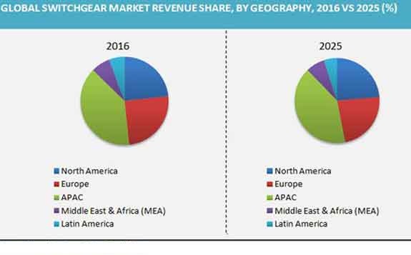 Global Switchgear Market Revenue Share By Geography