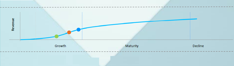 Market revenue