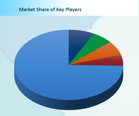 Market share of key players