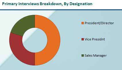 Alzheimer's Drug Market Primary Interviews Breakdown