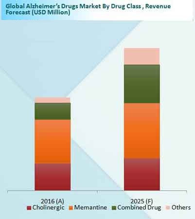 Alzheimer's Drug Market Revenue Forecast