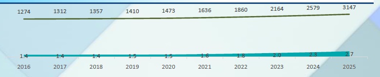 Market Forecast