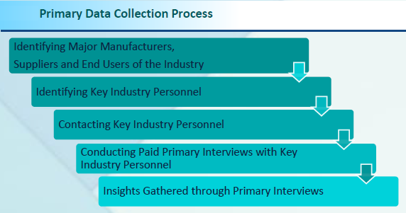 Primary Data Collection Process