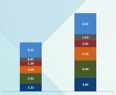 Revenue forecast in terms of usd billion