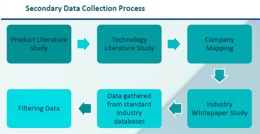 Secondary Data Collection Process